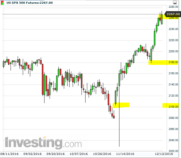 Emini Futures Chart