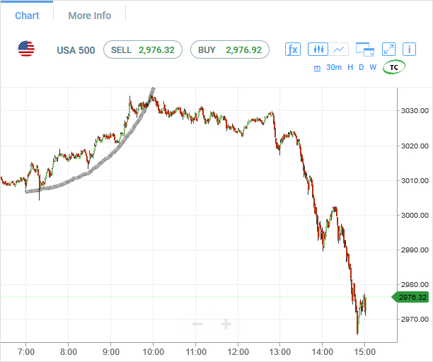 Trading Weekly mini SP500 Options