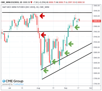 Charts | Emini Futures Trading.biz