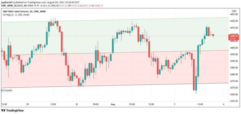 Emini Futures Trading Analysis- 03Aug2021 | Emini Futures Trading.biz