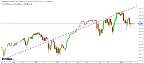 S&P500 Emini Fut